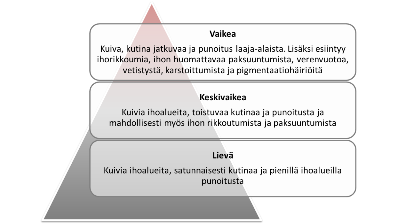 Atooppisen ihottuman vaikeusasteet